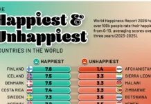 Sri Lanka Ranks Among Least Happy Nations in World Happiness Report 2026